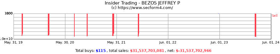Insider Trading Transactions for BEZOS JEFFREY P