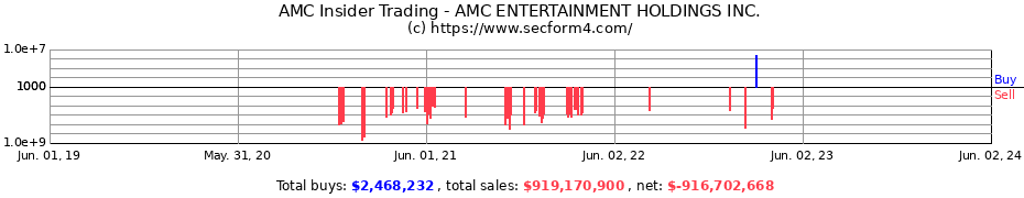 Insider Trading Transactions for AMC ENTERTAINMENT HOLDINGS INC.