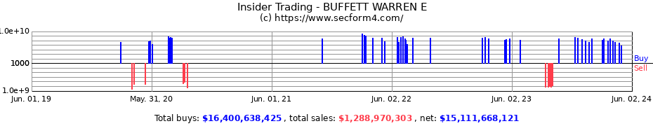 Insider Trading Transactions for BUFFETT WARREN E