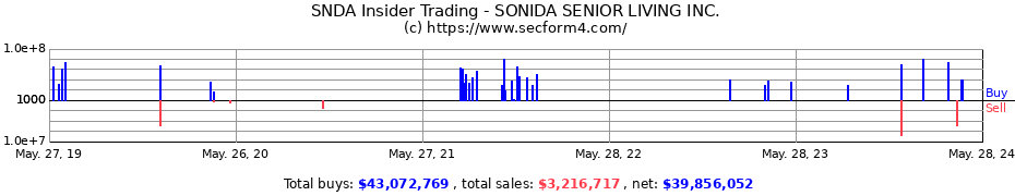 Insider Trading Transactions for SONIDA SENIOR LIVING INC.