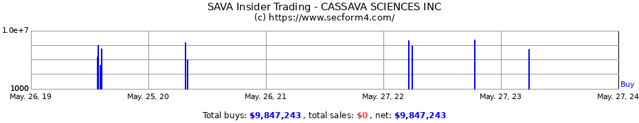 Insider Trading Transactions for CASSAVA SCIENCES INC