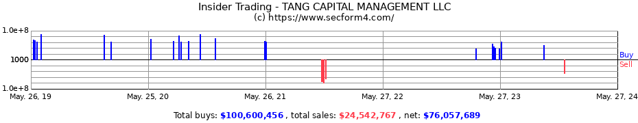 Insider Trading Transactions for TANG CAPITAL MANAGEMENT LLC