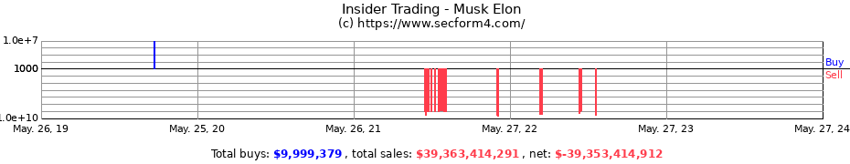 Insider Trading Transactions for Musk Elon