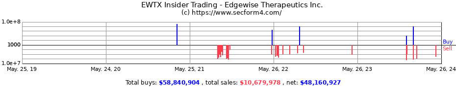 Insider Trading Transactions for Edgewise Therapeutics Inc.