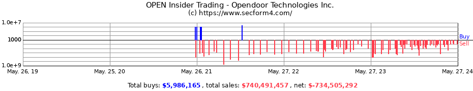 Insider Trading Transactions for Opendoor Technologies Inc.