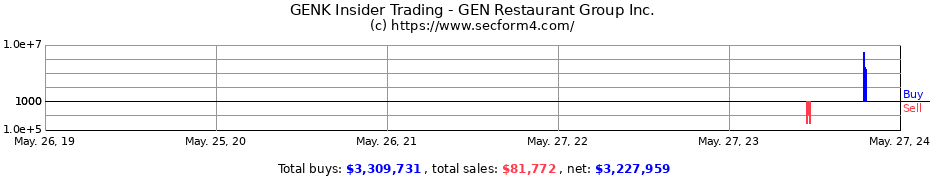 Insider Trading Transactions for GEN Restaurant Group Inc.