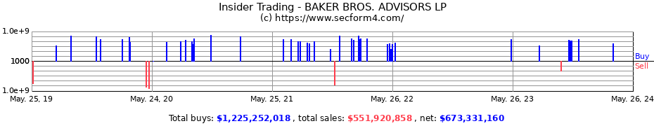 Insider Trading Transactions for BAKER BROS. ADVISORS LP