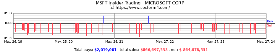 Insider Trading Transactions for MICROSOFT CORP