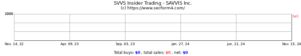 SVVS Insider Trading Transactions for SAVVIS Inc. SAVVIS Inc: Insider Trading and Stock Options. Goto page 0, 1, 2, 3, Next. Common stock purchase or sale: