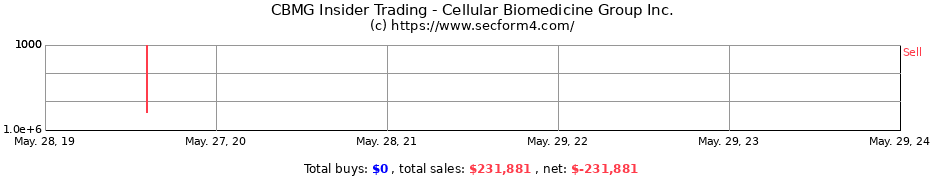 Insider Trading Transactions for Cellular Biomedicine Group Inc.