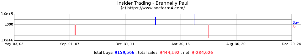 Sirtris Stock: Brannelly Paul: Insider Trading and Stock Options