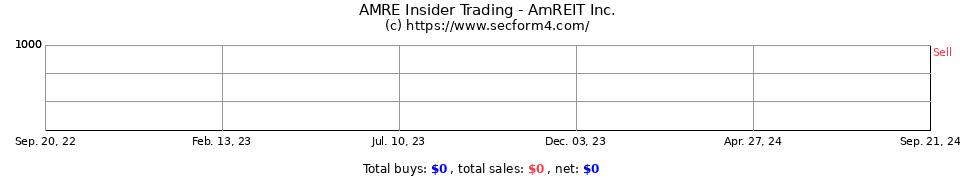 REITPLUS Insider Trading Transactions for Amreit Inc. AmREIT Inc: Insider Trading and Stock Options. Other transactions: