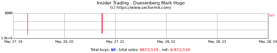 Insider Trading Transactions for Duesenberg Mark Hugo