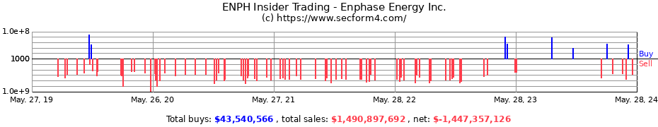 Insider Trading Transactions for Enphase Energy Inc.