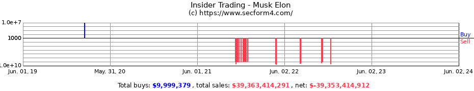 Insider Trading Transactions for Musk Elon