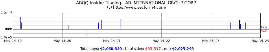 Insider Trading Transactions for AB INTERNATIONAL GROUP CORP.