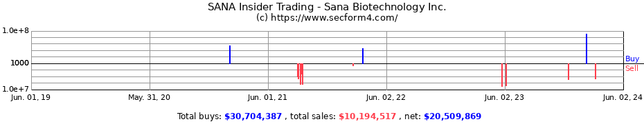 Insider Trading Transactions for Sana Biotechnology Inc.