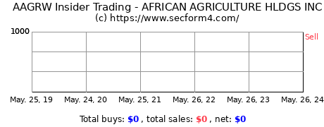 Insider Trading Transactions for African Agriculture Holdings Inc.