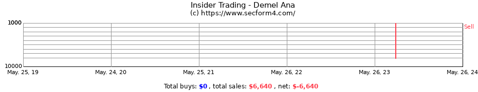 Insider Trading Transactions for Demel Ana