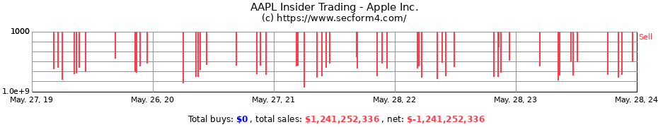 Insider Trading Transactions for Apple Inc.