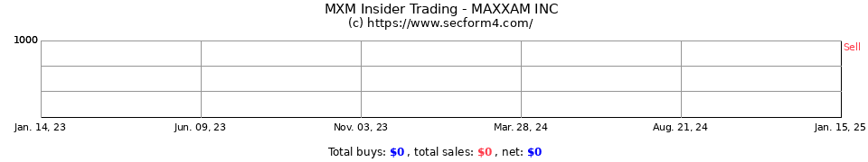 MXM Insider Trading Transactions for Maxxam Inc. MAXXAM Inc: Insider Trading and Stock Options. Common stock purchase or sale: