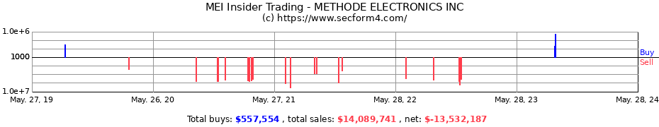 Insider Trading Transactions for METHODE ELECTRONICS INC