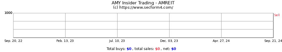 AMY Insider Trading Transactions for Amreit. AmREIT: Insider Trading and Stock Options. Common stock purchase or sale: