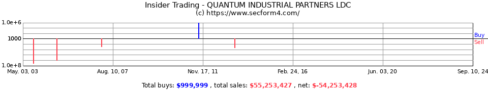 quantum industrial