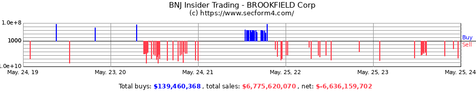 Insider Trading Transactions for BROOKFIELD Corp