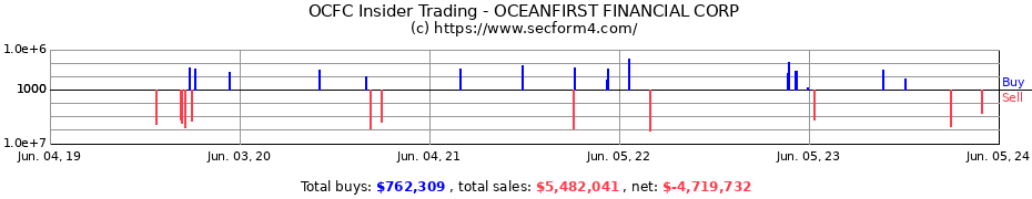 Insider Trading Transactions for OCEANFIRST FINANCIAL CORP