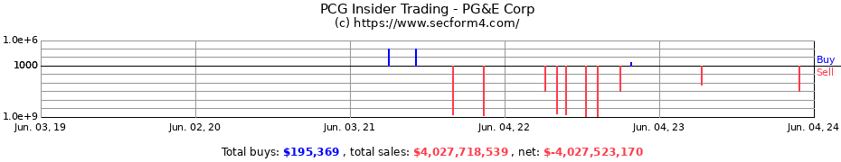 Insider Trading Transactions for PG&E Corp