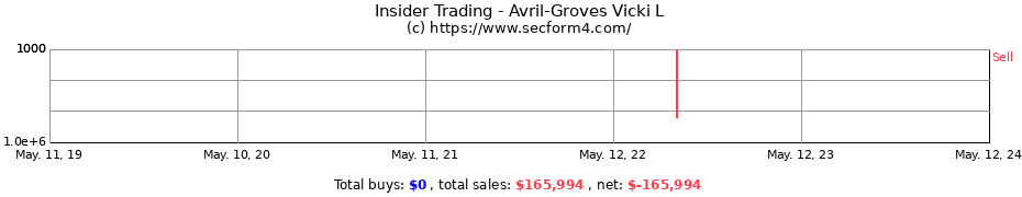 Insider Trading Transactions for Avril-Groves Vicki L