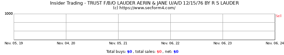 Insider Trading Transactions for TRUST F/B/O LAUDER AERIN & JANE U/A/D 12/15/76 BY R S LAUDER