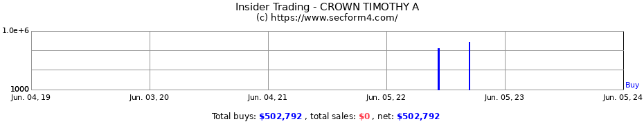 Insider Trading Transactions for CROWN TIMOTHY A
