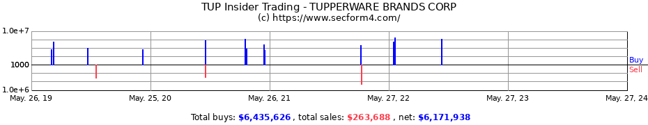 Insider Trading Transactions for TUPPERWARE BRANDS CORP