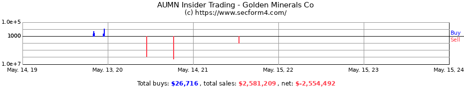 Insider Trading Transactions for Golden Minerals Co