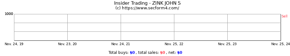 Insider Trading Transactions for ZINK JOHN S