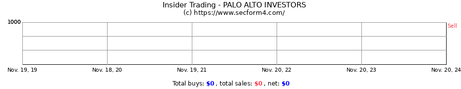 Insider Trading Transactions for PALO ALTO INVESTORS