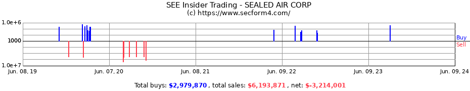 Insider Trading Transactions for SEALED AIR CORP