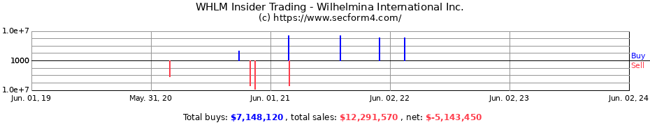Insider Trading Transactions for Wilhelmina International Inc.