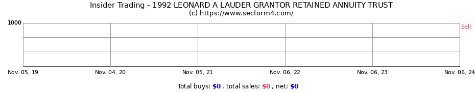 Insider Trading Transactions for 1992 LEONARD A LAUDER GRANTOR RETAINED ANNUITY TRUST