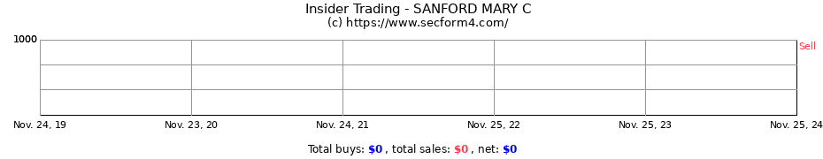 Insider Trading Transactions for SANFORD MARY C