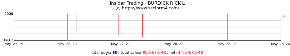 Insider Trading Transactions for BURDICK RICK L