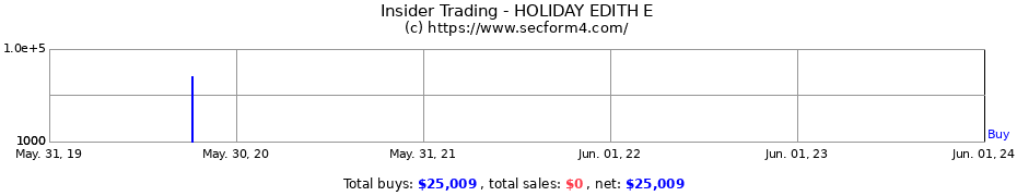 Insider Trading Transactions for HOLIDAY EDITH E