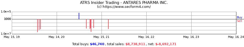 Insider Trading Transactions for ANTARES PHARMA INC.