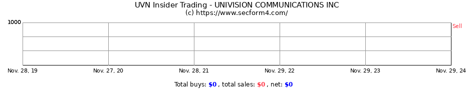 Insider Trading Transactions for UNIVISION COMMUNICATIONS INC