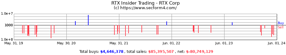 Insider Trading Transactions for RTX Corp