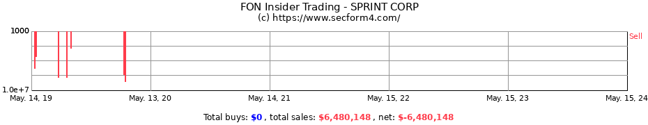 Insider Trading Transactions for SPRINT CORP