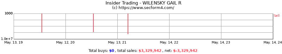 Insider Trading Transactions for WILENSKY GAIL R