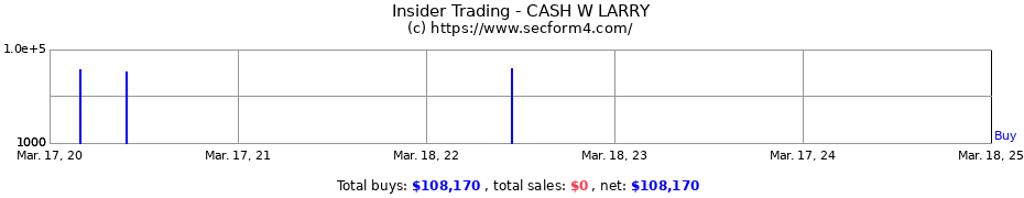 Insider Trading Transactions for CASH W LARRY